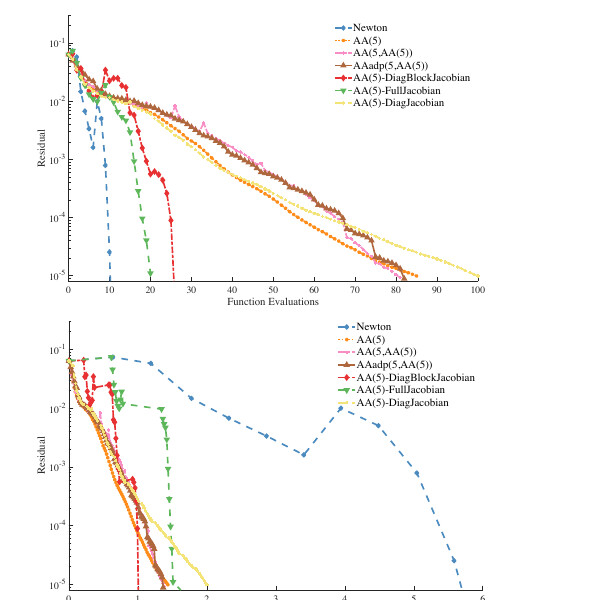 Residual convergence of preconditioned Anderson acceleration versus Newton iteration for a parameterization PDE